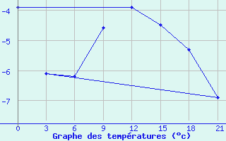 Courbe de tempratures pour Krasnyy Kholm