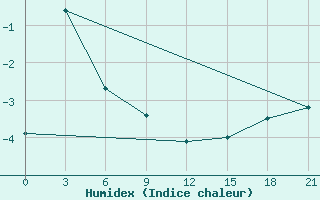 Courbe de l'humidex pour Rostov