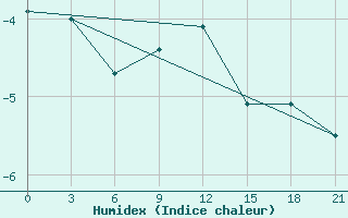 Courbe de l'humidex pour Pacelma