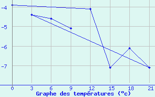 Courbe de tempratures pour Kasin