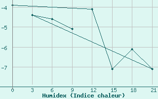 Courbe de l'humidex pour Kasin