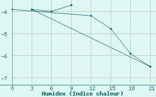 Courbe de l'humidex pour Kalevala