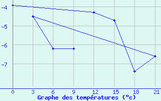 Courbe de tempratures pour Bobruysr