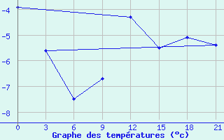 Courbe de tempratures pour Senkursk