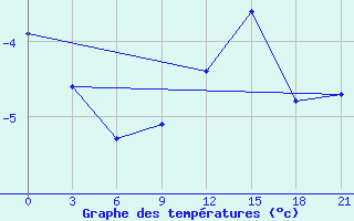 Courbe de tempratures pour Krasnoscel