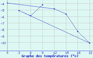 Courbe de tempratures pour Gotnja