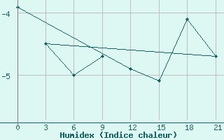 Courbe de l'humidex pour Zlobin