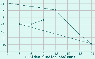 Courbe de l'humidex pour Serafimovic