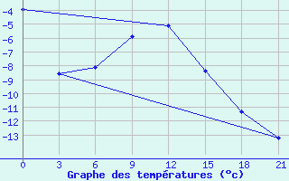 Courbe de tempratures pour Kamysin