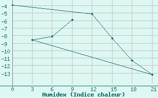 Courbe de l'humidex pour Kamysin