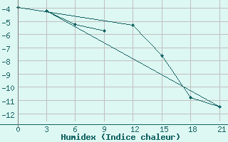 Courbe de l'humidex pour Sergac