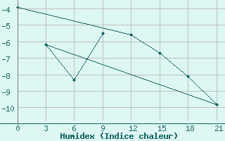 Courbe de l'humidex pour Poshekhonye-Volodarsk