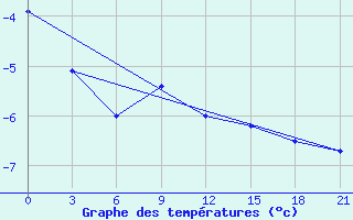 Courbe de tempratures pour Pinega