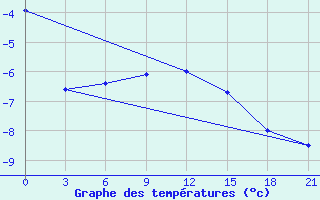 Courbe de tempratures pour Kovda