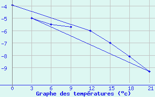 Courbe de tempratures pour Vinnicy