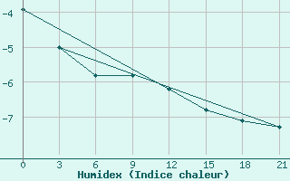 Courbe de l'humidex pour Micurinsk