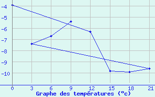 Courbe de tempratures pour Samary