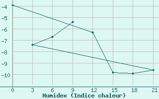 Courbe de l'humidex pour Samary