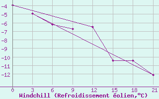 Courbe du refroidissement olien pour Bolshelug