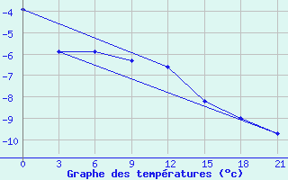 Courbe de tempratures pour Malye Derbety