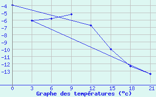 Courbe de tempratures pour Svetlogorsk