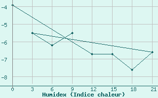 Courbe de l'humidex pour Rostov