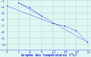 Courbe de tempratures pour Ai-Petri