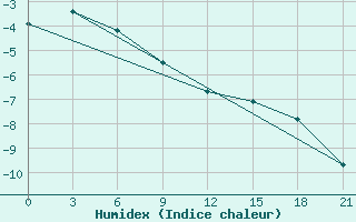 Courbe de l'humidex pour Ai-Petri