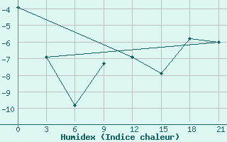 Courbe de l'humidex pour Uhta