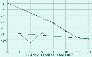 Courbe de l'humidex pour Aleksandrov-Gaj