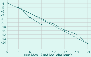 Courbe de l'humidex pour Poretskoe