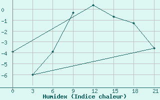 Courbe de l'humidex pour Tetjusi