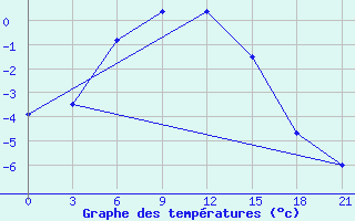 Courbe de tempratures pour Verescagino