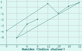 Courbe de l'humidex pour Celno-Versiny