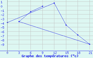 Courbe de tempratures pour Kudymkar