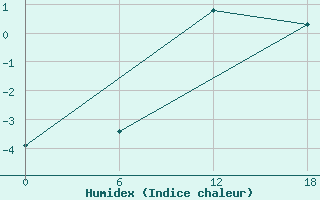 Courbe de l'humidex pour Apatitovaya