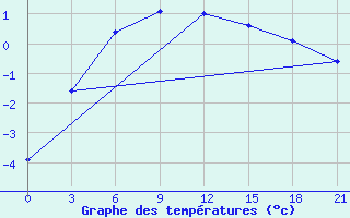 Courbe de tempratures pour Varena