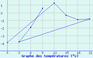 Courbe de tempratures pour Konevo