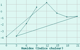 Courbe de l'humidex pour Konevo