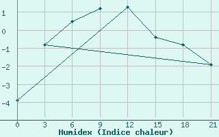 Courbe de l'humidex pour Dvinskij Bereznik