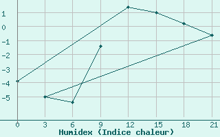 Courbe de l'humidex pour Tetovo