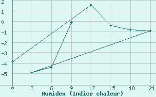 Courbe de l'humidex pour Joskar-Ola