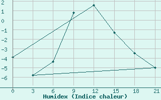 Courbe de l'humidex pour Kotel'Nikovo