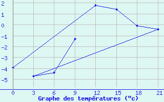 Courbe de tempratures pour Pinsk