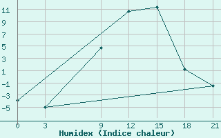 Courbe de l'humidex pour Florina