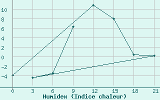 Courbe de l'humidex pour Akinci