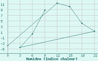 Courbe de l'humidex pour Velizh