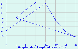 Courbe de tempratures pour Pervomajskoe