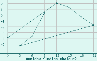 Courbe de l'humidex pour Sortavala