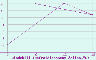 Courbe du refroidissement olien pour Valaam Island